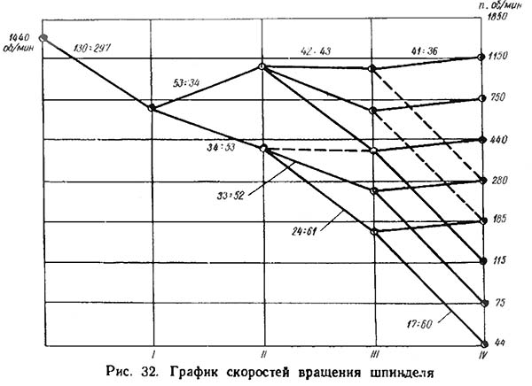 Графік швидкостей обертання шпинделя токарно-револьверного верстата 1336м.